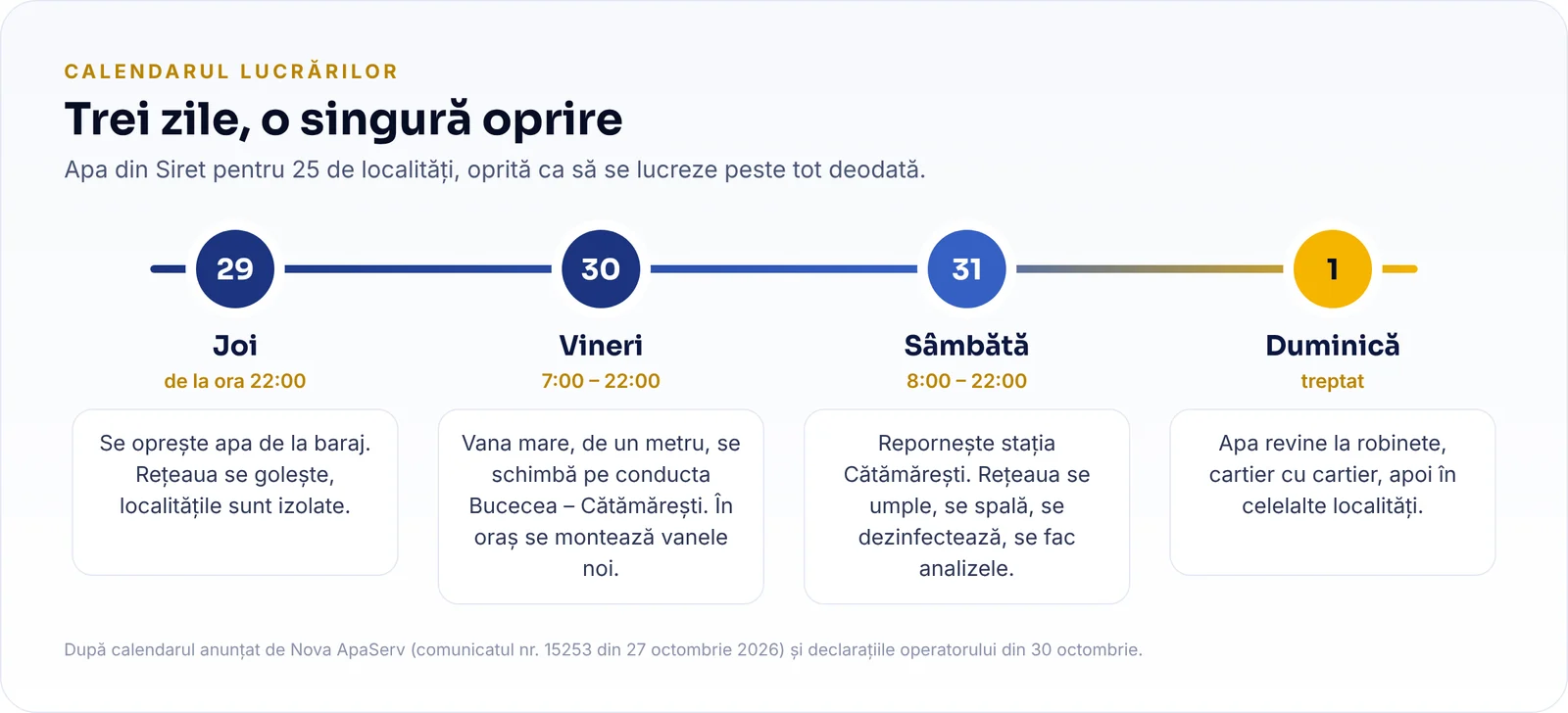 Calendarul lucrărilor: joi, 29 octombrie, de la ora 22, se oprește apa; vineri, 30 octombrie, se schimbă vana mare și vanele din oraș; sâmbătă, 31 octombrie, repornește stația Cătămărești; duminică, 1 noiembrie, apa revine treptat