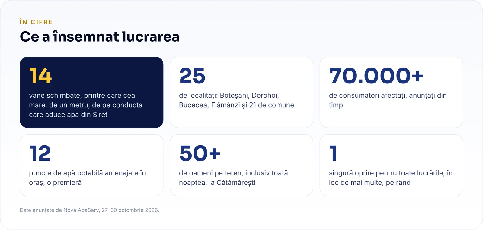 În cifre: 14 vane schimbate, 25 de localități, peste 70.000 de consumatori, 12 puncte de apă potabilă, peste 50 de oameni pe teren, o singură oprire