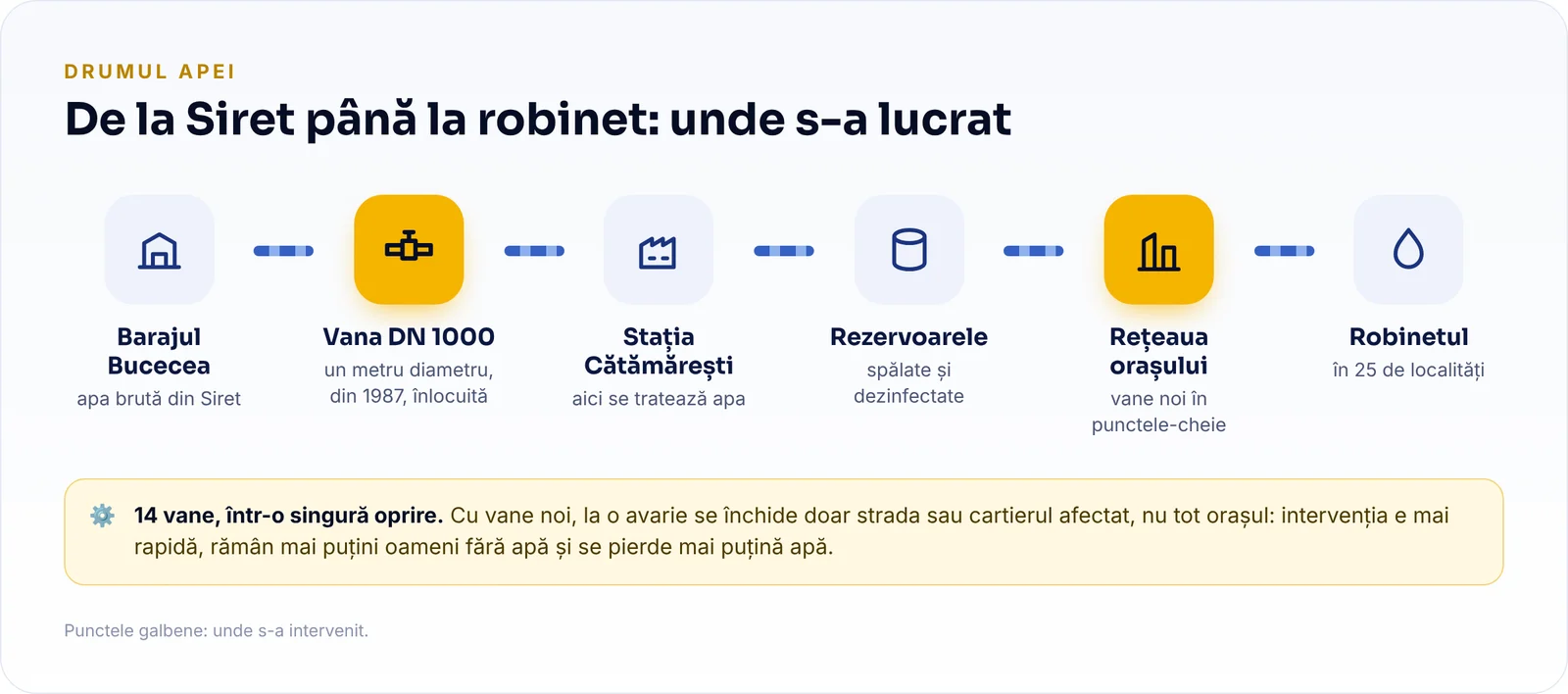 Drumul apei: barajul Bucecea, vana DN 1000 înlocuită, stația Cătămărești, rezervoarele spălate și dezinfectate, rețeaua orașului cu vane noi, robinetul în 25 de localități